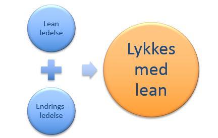 Lean tankesett og tidsperspektiv Vi erkjenner at vi vil aldri nå perfeksjon, men vi vil strebe etter å nå det via kontinuerlig forbedring Vi setter oss oppnåelige mål og måler hvor vi er, tilpasser