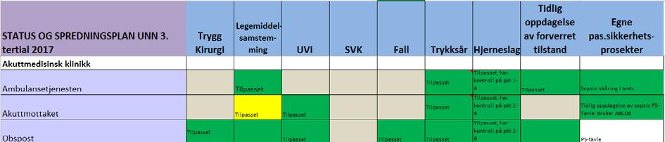 Akuttmedisinsk klinikk: Diagnostisk klinikk: Denne klinikken gjennomfører deler av Trygg kirurgi i samarbeid med OpIn.