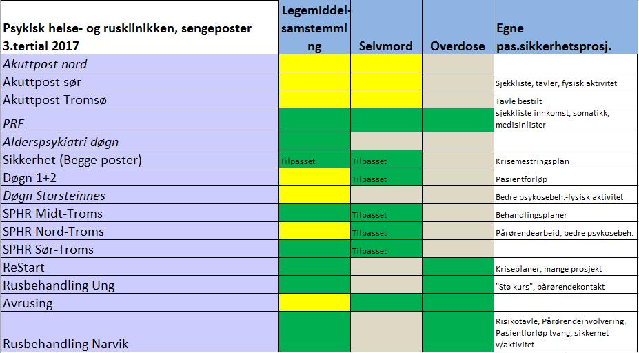 Psykisk helse og rusklinikken: Innsatsområdene forebygging av selvmord og forebygging av overdosedødsfall er implementert ved aktuelle avdelinger, men pga stor utskifting av ledere må dette fokuseres