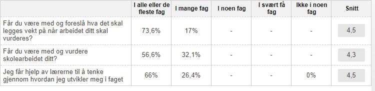 VFL- EGENVURDERING SNITT 4,48 Fra elevundersøkelsen 5.-7.trinn Elevene svarer fra 1-5 Snitt 13-14 14-15 15-16 16-17 17-18 4.