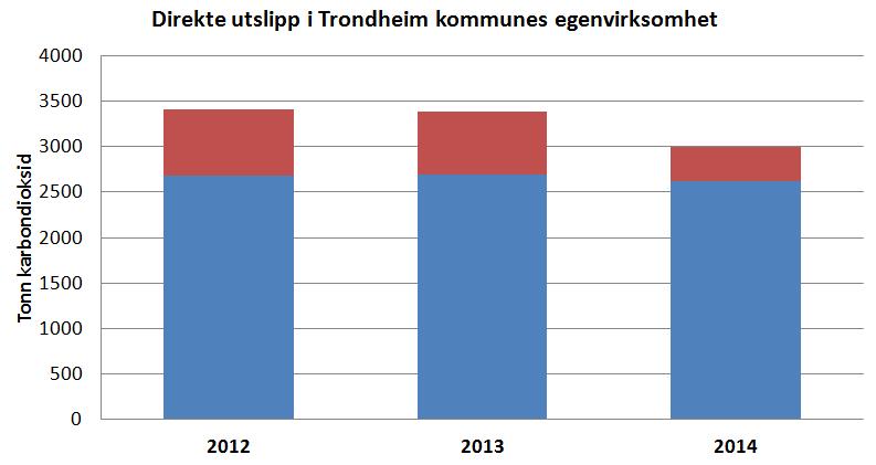 2.2 Klimagassutslipp fra Trondheim kommunes egen virksomhet Direkte utslipp Direkte klimagassutslipp forårsaket av Trondheim kommunes egen virksomhet er ca.