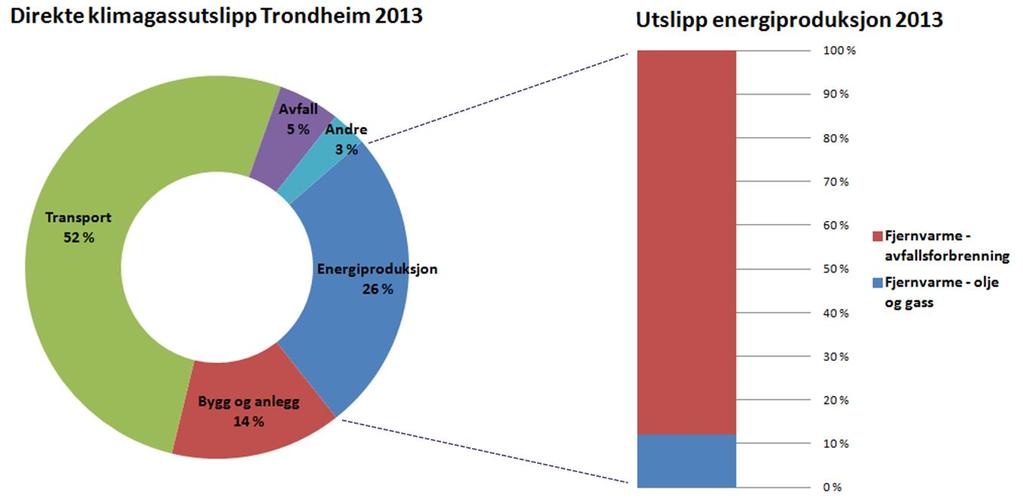 3 PRODUKSJON OG DISTRIBUSJON AV ENERGI 3.1 Sektormål 3.1 Direkte klimagassutslipp fra energiproduksjon skal være null innen 2030 3.