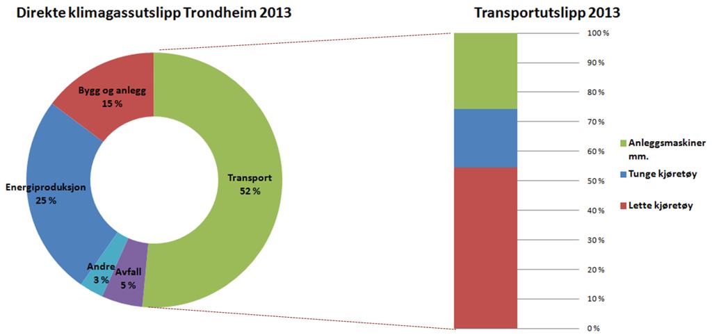 4 AREAL OG TRANSPORT 4.1 Sektormål 4.1 I 2030 skal direkte klimagassutslipp fra transport være 85 % lavere enn i 1991 4.