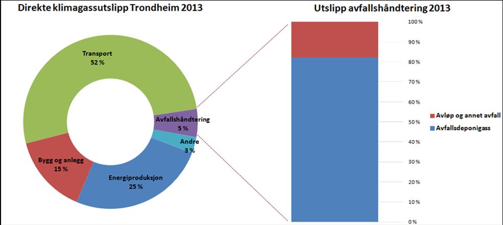 6 FORBRUK OG AVFALL 6.1 Sektormål 6.1 I 2025 er direkte klimagassutslipp fra transport av avfall i Trondheim lik null 6.