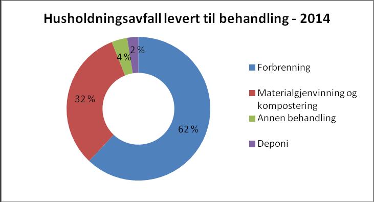 Figur 6-2 Mengde og behandling av husholdningsavfall (Kilde: SSB og Trondheim kommune) Bærekraftig økonomisk vekst og sirkulær økonomi Avfall er en konsekvens av forbruk.