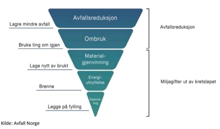 Forbruksmønster, avfall og ressurser De fleste aktiviteter i samfunnet skaper klimagass-utslipp på en eller annen måte. Vi vet at indirekte utslipp fra forbruk er vesentlig større enn direkte utslipp.