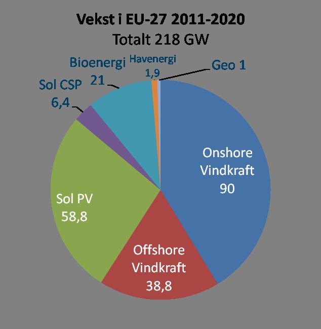 EUROPA HAR AMBISIØSE MÅL " EUs energi- og klimapakke innebærer omfattende utbygging av fornybar energi