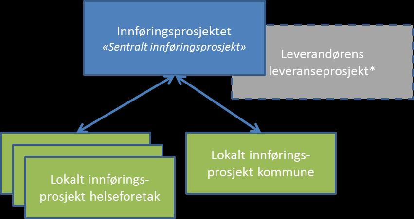 Innføringsprosjekt I prosess o Forberedelse til innføring o Arbeidsstrømmer i