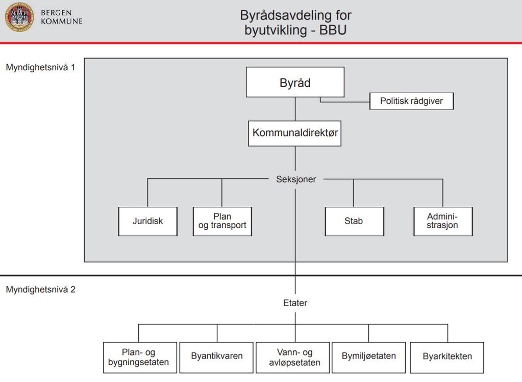 31 FIGUR 3: ORGANISASJONSKART MYNDIGHETSNIVÅ 1 OG 2 3.3 VA-etatens rammeverk 3.3.1 Kvalitetsstyring VA-etaten i er sertifisert etter ISO 9001:2008 Systemer for kvalitetsstyring og ISO 14001:2004 Miljøstyringssystemer.