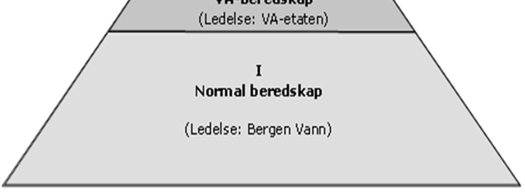 Det kan argumenteres for at beredskapsnivå II burde vært iverksatt allerede 9. august, og i alle fall søndag 19. august, da fangdammen var nær overtopping (se kapittel 5).