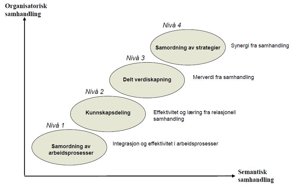 19 Figur 2: Modenhetsmodell av Gottschalk og Solli-Sæther 2.4.1.1 Nivå 1: Samordning av arbeidsprosesser På dette nivået har organisasjoner aktiviteter som inngår i felles arbeidsprosesser.