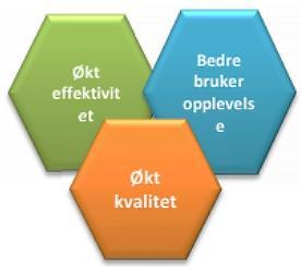 27 2016). De overordnede målene for smart KAD programmet var som vist i figur 4: (1) økt effektivitet, (2) økt kvalitet og (3) bedre brukeropplevelse.