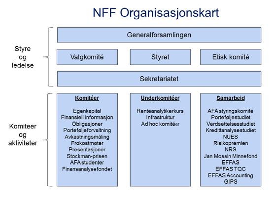 Samarbeidet med Norges Handelshøyskole NFF og NHH har samarbeidet om å tilby studier siden AFA-studiet startet i 1988. Samarbeidet koordineres av en styringskomité som er AFA-studiets øverste organ.