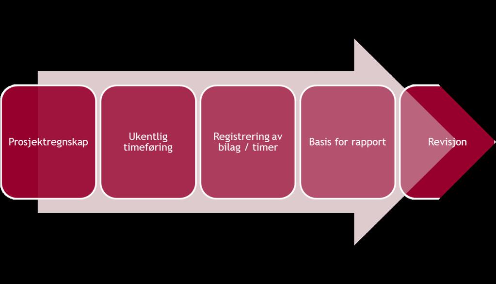 REGNSKAP OG RAPPORT Opprett prosjektregnskap Registrer timer