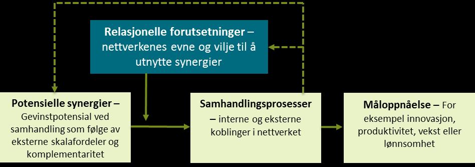 3.2 Nettverk og samarbeid kan bidra til verdiskaping i små- og mellomstore bedrifter Tankegangen bak nettverk som støtte til innovasjonsprosesser er at særlig små bedrifter har knapphet på sentrale