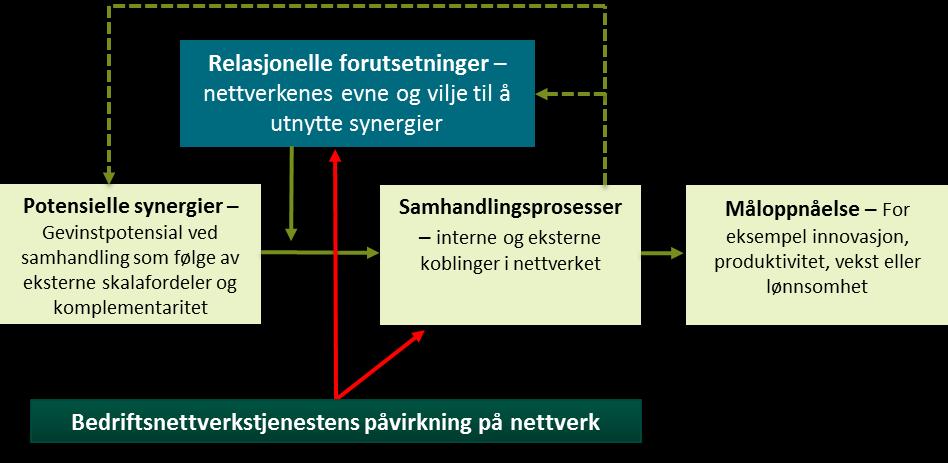 Innretningen på Bedriftsnettverk medfører videre at det i liten grad gis støtte til nettverk som ikke burde fått støtte.