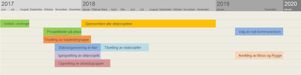 2016 Vår 2017 Høst 2017-sommer 2018 Sommer 2018 - sommer 2019 Høst 2019 Forhandlinger Intensjonsavtale Midlertidig felles-nemnd opprettes Planleggingsfase Midlertidig programledelse er etablert Nye