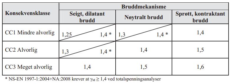 6 av 19 2 PROSJEKTERINGSFORUTSETNINGER 2.1 Geoteknisk kategori, pålitelighetsklasse og kontrollklasse Det er generelt mye berg i dagen og liten løsmassemektighet på strekningen.