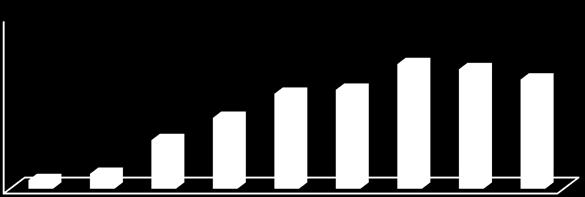 5% rejected 4% divergent Substantial amendment 88%