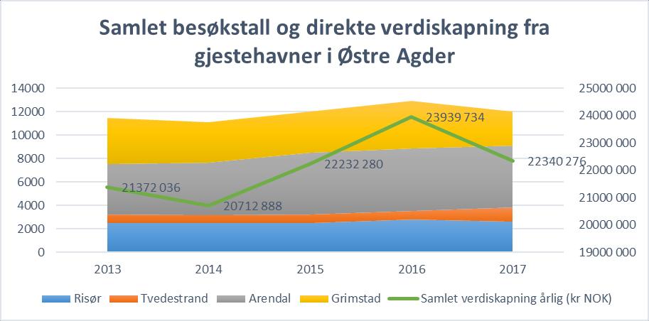 Figuren over viser samlet besøkstall for gjestehavnene og total direkte verdiskapning fra gjestehavnsaktivitet i Østre Agder. Verdi fra uthavner og naturhavner er ikke tatt med.