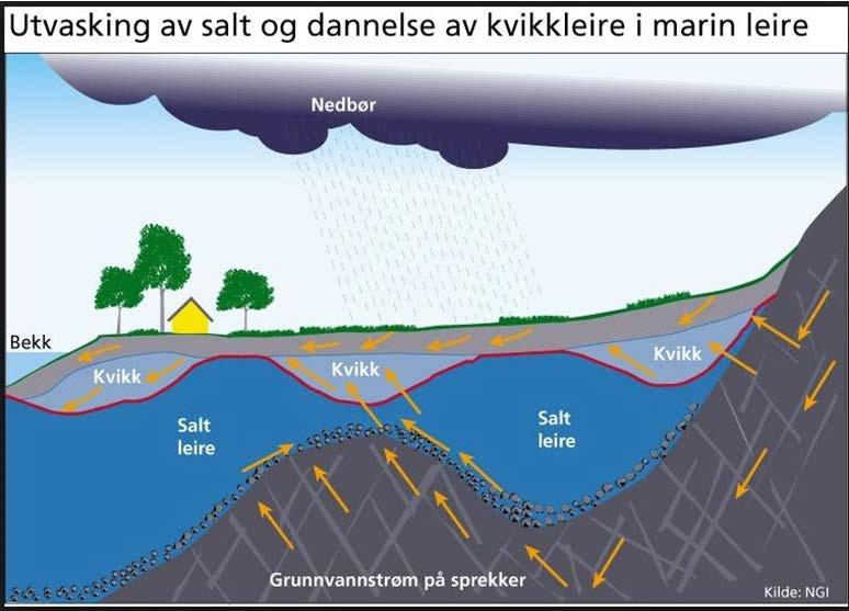 06.06.2018 Kvikkleire vær OBS!