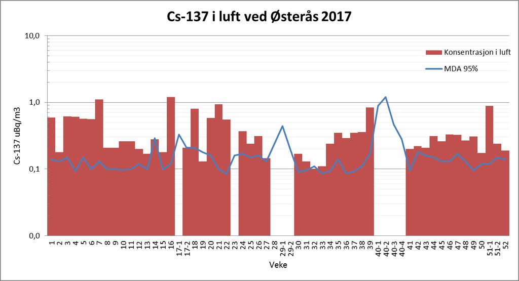 2.2.1 Østerås Figur 38: Førekomst av Cs-137 på luftfilterstasjonen på Østerås. Cs-137 blei funne på 49 av 58 filter i 2017.