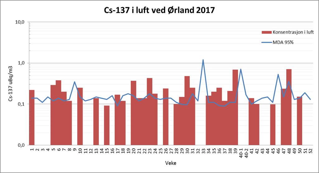 2.2.3 Ørland Figur 42: Førekomst av Cs-137 på luftfilterstasjonen på Ørland. Cs-137 blei funne på 32 av 53 filter i 2017.