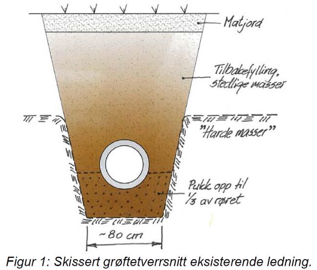 Premisser Grunnforhold: Tykk morene over kalkstein, skifer, alunskifer og