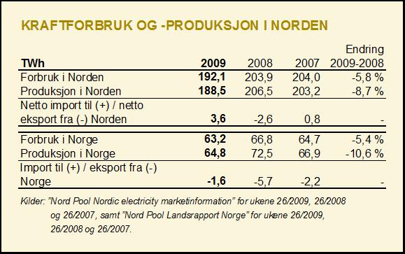 Kraftmarkedet i Norden Den gjennomsnittlige systemprisen i det nordiske markedet var lavere i 1. halvår enn i samme periode i fjor, men månedene mars og mai hadde høyere priser.
