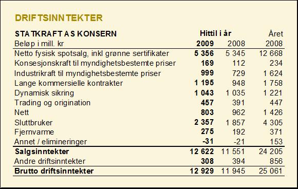 samme periode i 2008. Inntektene fra sluttbrukervirksomheten økte med 27 % til 2357 millioner kroner, hovedsakelig som følge av høyere volum.