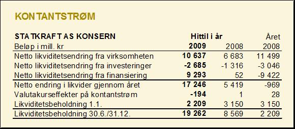 med E.ON AG, mens 2008-beløpet knytter seg til E.ON Sverige AB. Investeringen i Naturkraft er som følge av lavere priser og valutaendringer nedskrevet med 33 millioner kroner i 1. halvår.