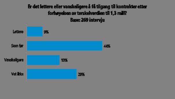 Det er spesielt bedrifter som tilbyr tjenester innenfor overnatting (37 pst.), bemanning (33 pst.), kurs og konferanse (27 pst.), markedsføring/kommunikasjon (27 pst.