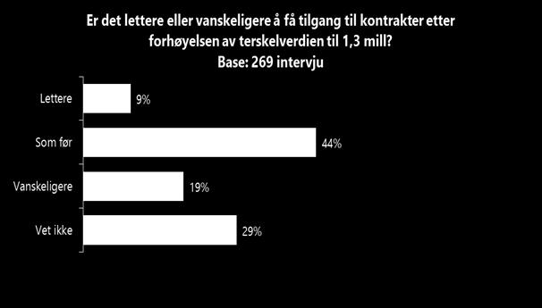 Et annet funn i undersøkelsen er at over 60 prosent av bedriftene forventer å finne informasjon om offentlige innkjøp under terskelverdien i Doffin.