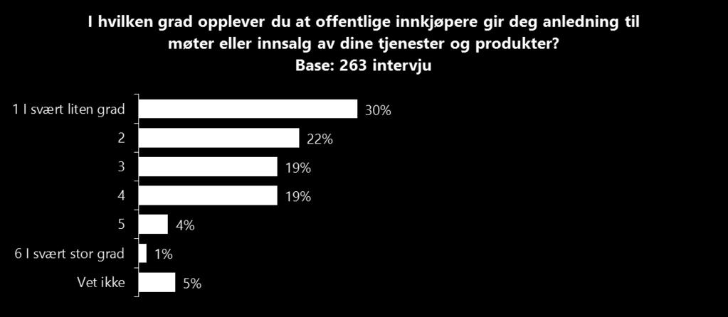 På den ene siden kan rammene økes på de "mindre" oppdragene hvor vi kontaktes direkte av oppdragsgiver og konkurrerer med færre.