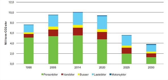 2017. Departementet legger følgende forutsetninger til grunn i scenarioet: Personbiler: - 100 pst.