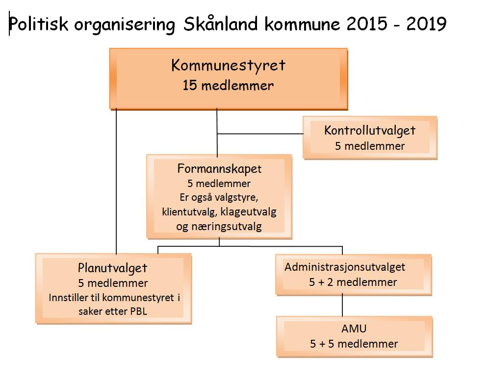 politisk og administrativ