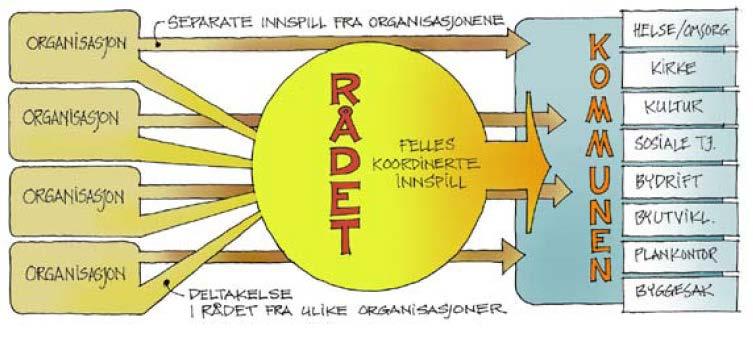 Medvirkning i plan- og byggeprosesser Side 29 Det pekes også på forskjellen i innflytelse når kommunen er utbygger og når utbygger er privat: Rådets rolle i byggesaker er begrenset når kommunen selv