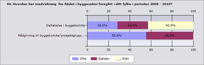 Medvirkning i plan- og byggeprosesser Side 53 i kommunen, og en byggekomite kan både ha deltakere fra fylket og fra vertskommunen. 4.6.