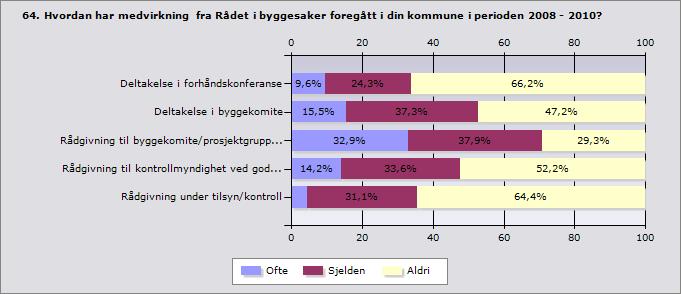 Medvirkning i plan- og byggeprosesser Side 54 Figur 4-8 Medvirkningsformer i byggesaker i kommunene.