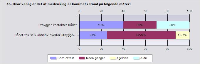 4 Hvordan medvirkning kom i stand Hovedspørsmålet her er om rådene ble kontaktet eller om de selv tok initiativ til medvirkning.