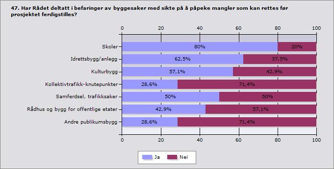 Medvirkning i plan- og byggeprosesser Side 57 Figur 4-14 Sakstyper kommunene. Resultatene her må ses i lys av hvilke typer byggeprosjekter det er flest av.