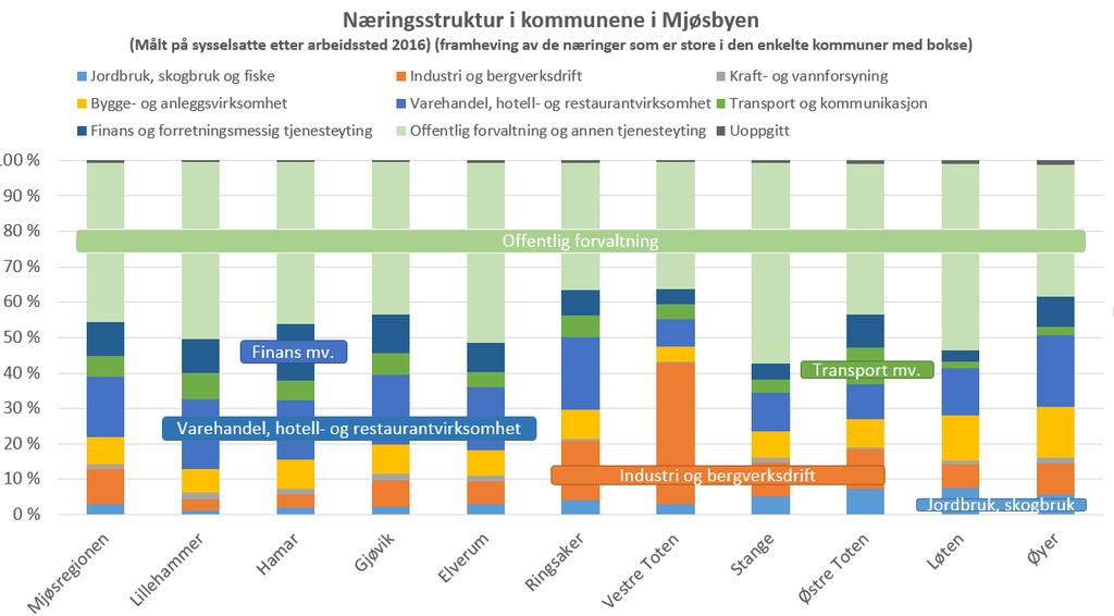 % er sysselsatt innen offentlig forvaltning og annen tjenesteyting.