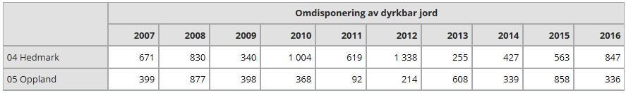 I 2016 ble det godkjent omdisponert totalt 876 daa dyrka og 1.183 daa dyrkbar jord totalt i Hedmark og Oppland. 2012 skiller seg ut med svært høye omdisponeringstall i Hedmark.
