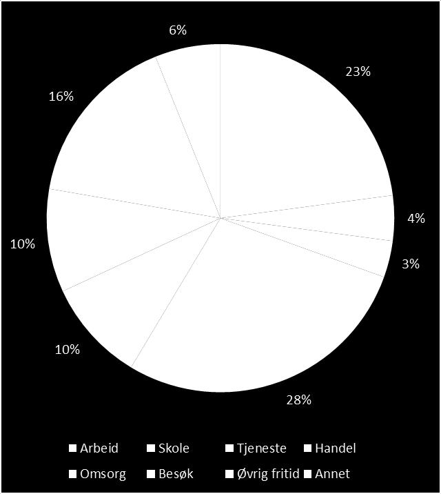 Mer detaljerte resultater fra Urbanet-rapporten viser at 32 % av skolereisene skjer med bil og 29 % med kollektivmidler.