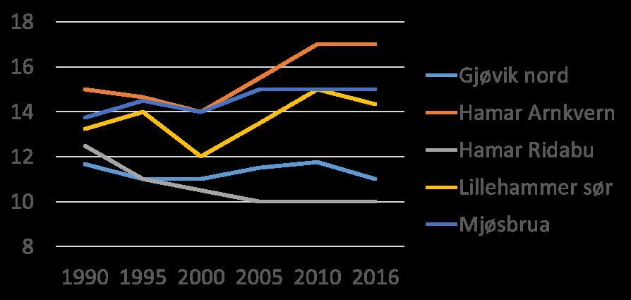 Andel tunge kjøretøy på E6 har vokst betydelig på alle tre delstrekningene, og det er et tydelig tegn på økningen i godstransport på veg de senere år.