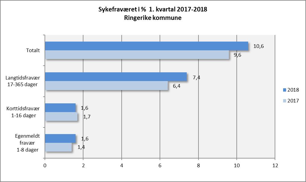 7. Sykefravær Sykefravær 1. kvartal 2018 sammenlignet med 1. kvartal 2017 Hele kommunen Kommunens totale sykefravær 1. kvartal 2018 er 10,6 % - det er en økning på 1 prosentpoeng i fht. 1. kvartal i 2017.