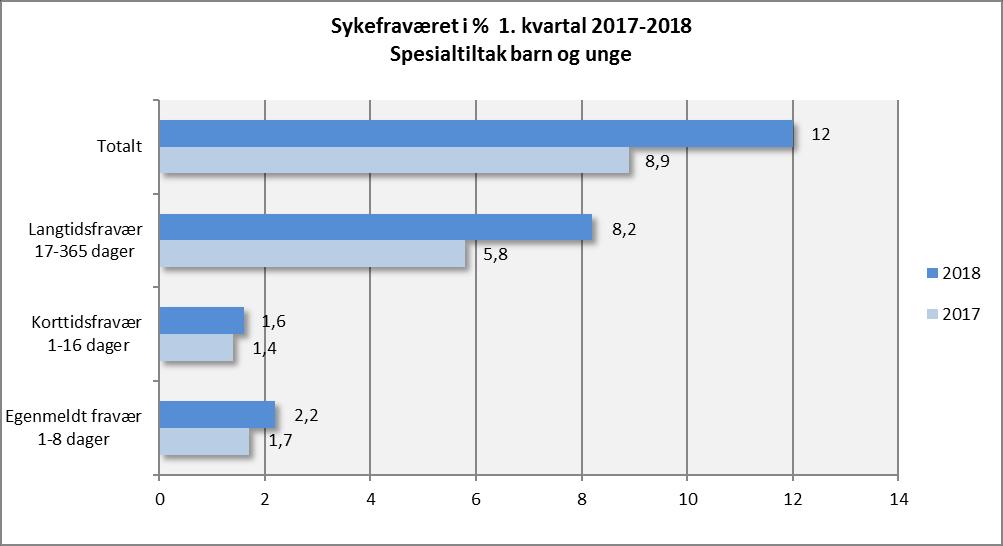 Administrasjon og fellestjenester har et sykefravær 1. kvartal 2018 på 9,2 % - det er en økning 1,2 prosentpoeng i fht. 1. kvartal 2017. Alle type fravær har hatt en økning.