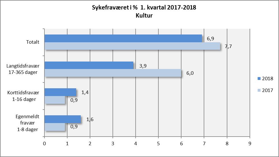 Skole Det samlede sykefraværet i Skolesektoren 1. kvartal 2018 er 8,1 % - det er på samme nivå som 1. kvartal 2017. Langtidsfraværet har gått ned med 0,4 prosentpoeng.