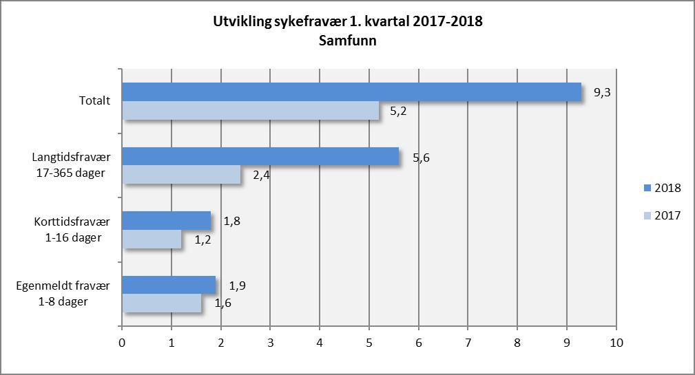 0,1 og 0,8 prosentpoeng. Samfunn Det samlede sykefraværet på Samfunn sektoren 1.