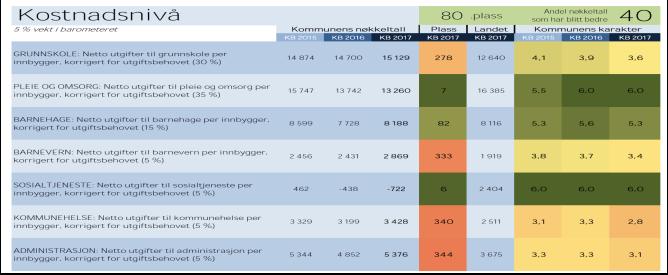 I den forbindelse vil finansielle måltall og handlingsregler være viktige og nødvendige verktøy i den langsiktige styringen av kommunens økonomi.